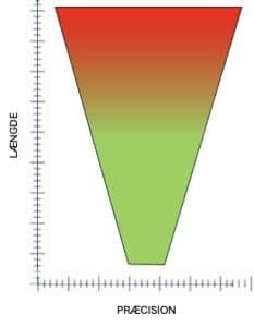 Diagram der viser forholdet mellem længde og præcision