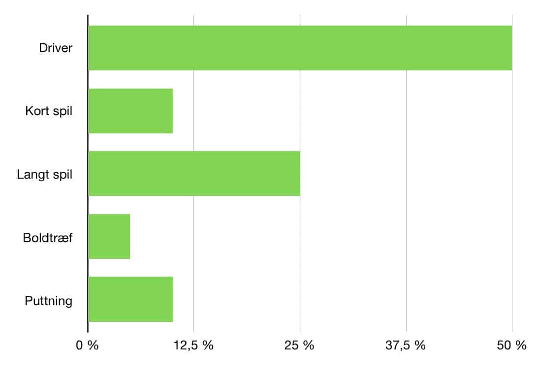 Pie chart der viser hvordan begyndere typisk fordeler deres træning