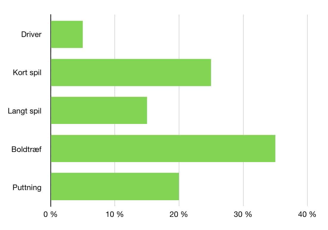 Pie chart der viser anbefalet fordeling af træning for begyndere